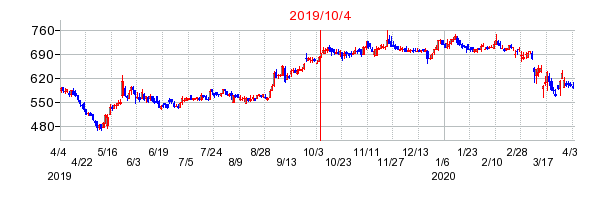 2019年10月4日 11:04前後のの株価チャート